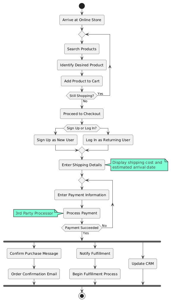 Activity diagram for a product purchase