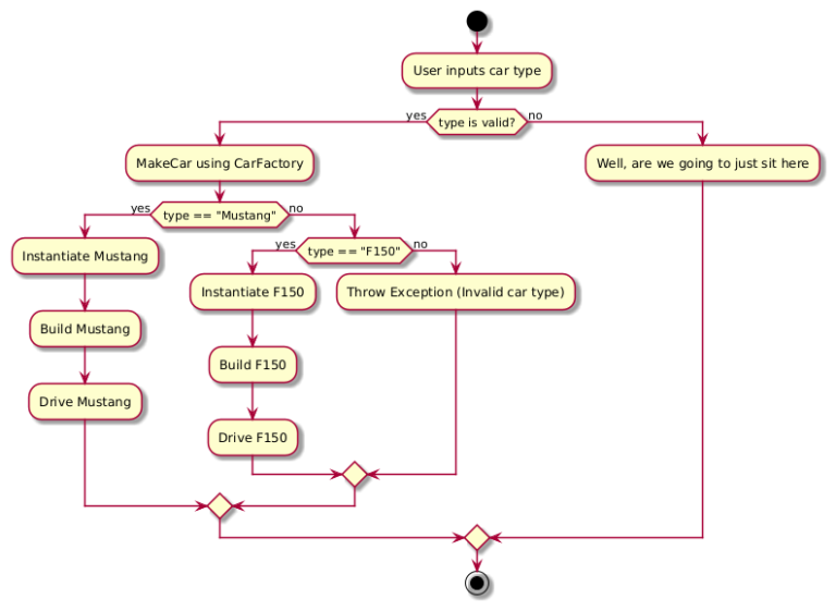 The Factory Pattern - PlantText