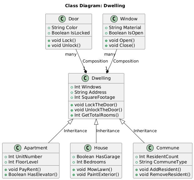 Dwelling Class Diagram